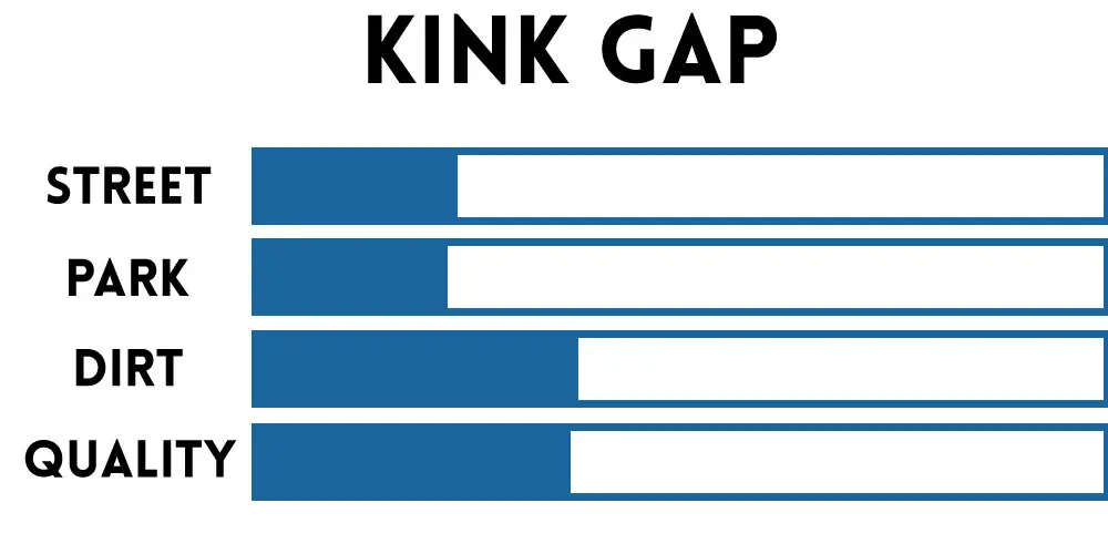 Kink Gap